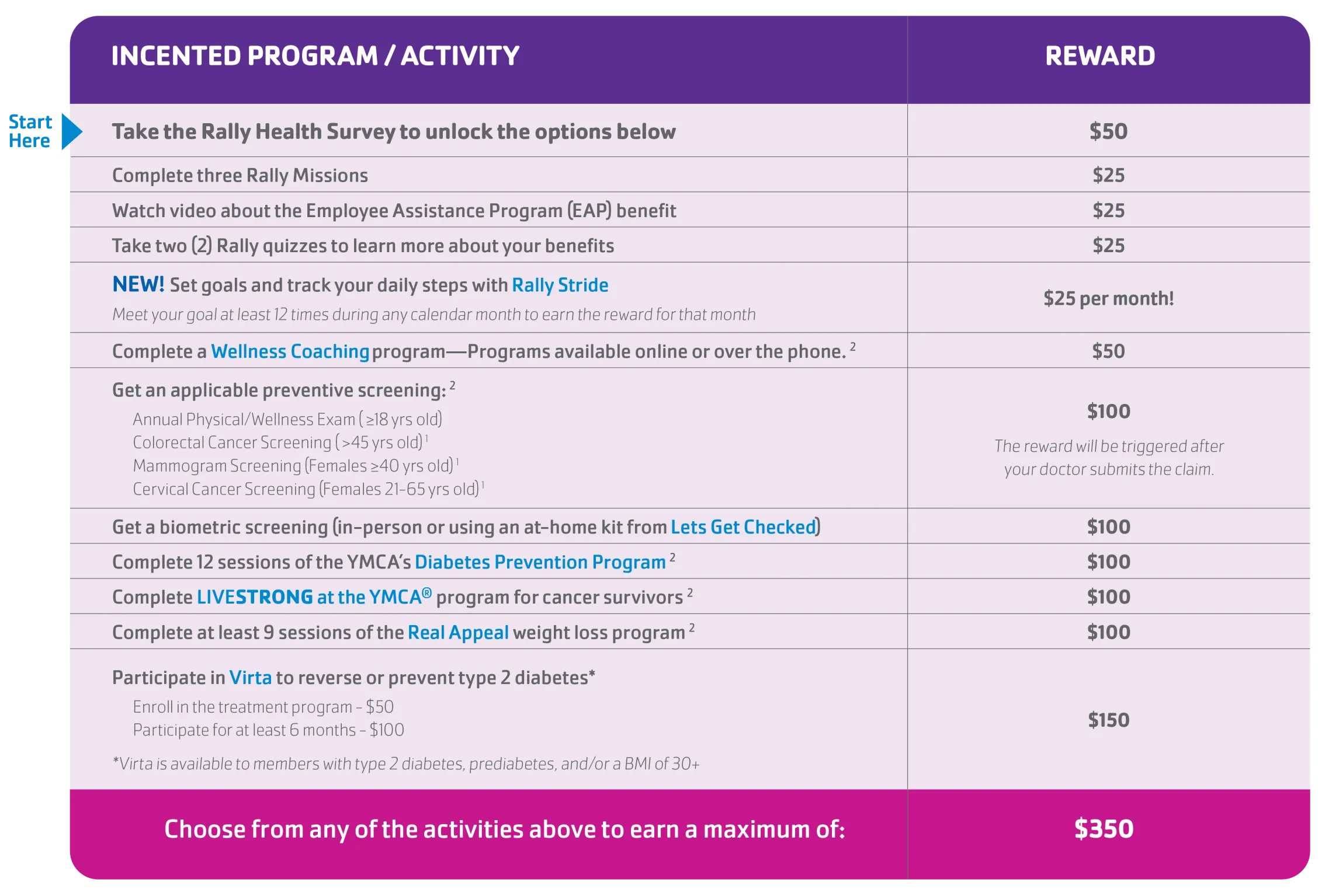 Chart depicting list of incented activities through the wellnessworks program and their corresponding reward amounts