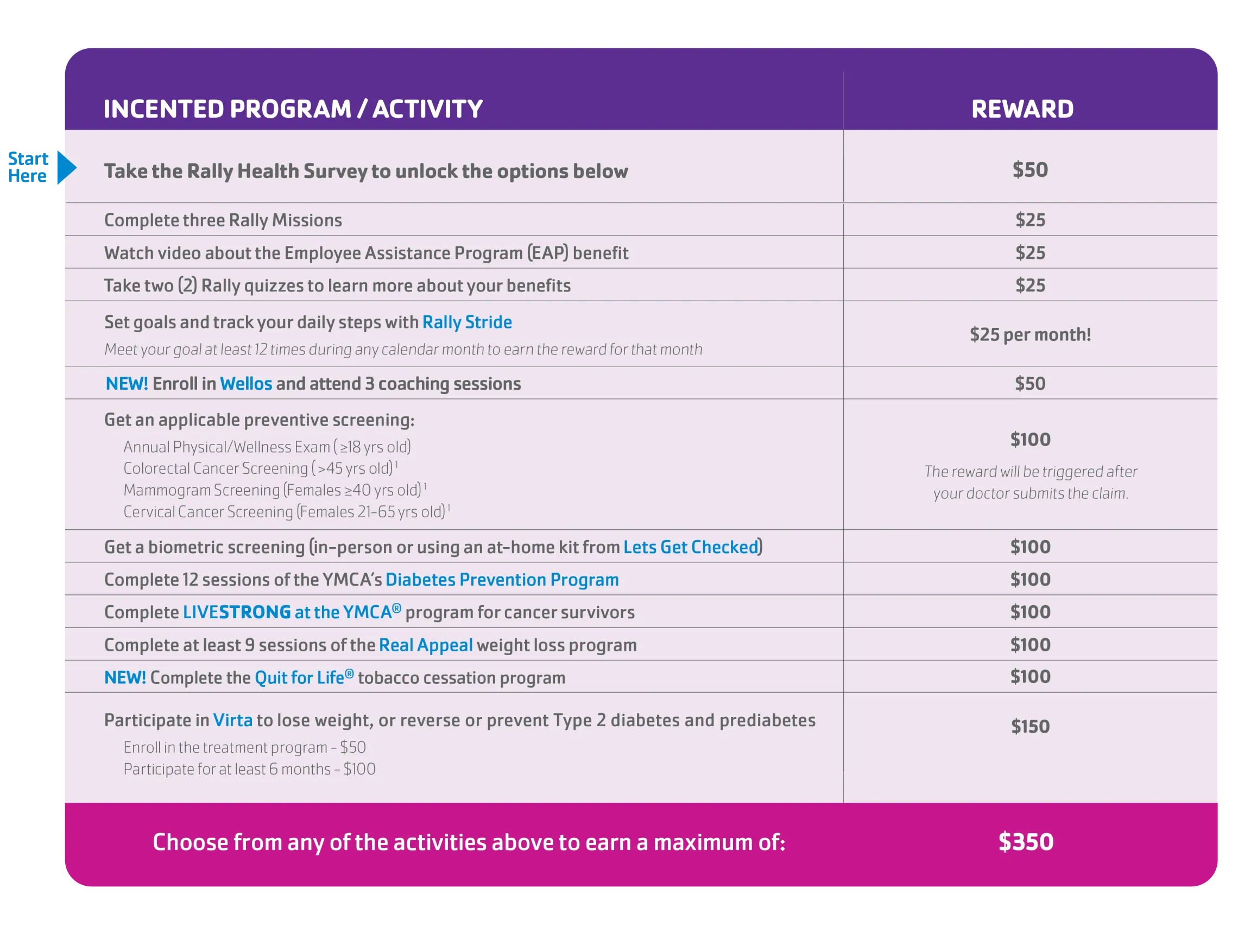 WellnessWorks Incentive Chart